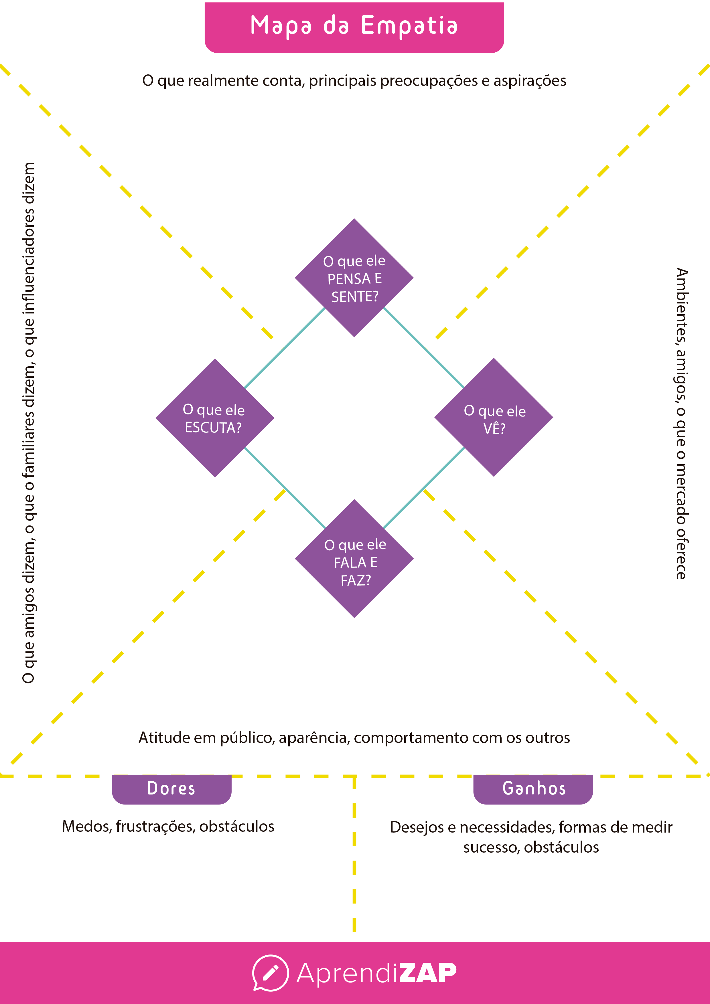 Imagem da metodologia Design Thinking